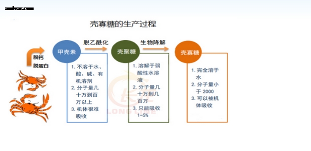 壳聚糖的制备主要是通过化学法,酶解法,物理降解法将壳聚糖原料水解成